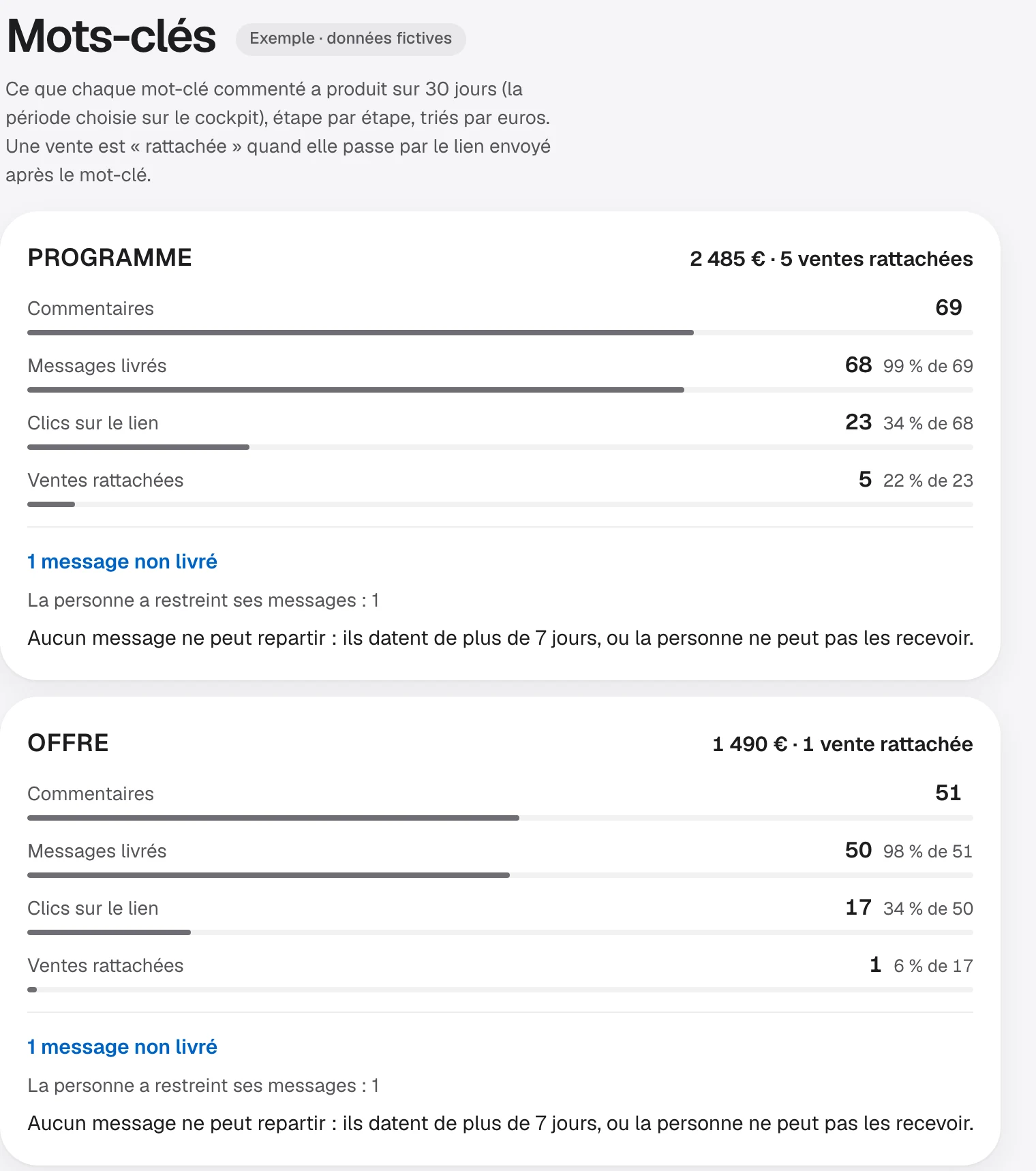 L'écran Mots-clés d'exemple : pour chaque mot-clé, commentaires, messages livrés, clics sur le lien et ventes rattachées, avec les deux premiers mots-clés en entier